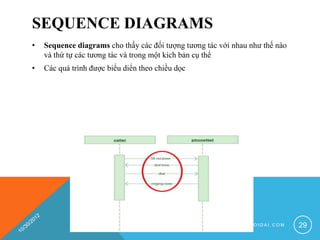 SEQUENCE DIAGRAMS
•   Sequence diagrams cho thấy các đối tượng tương tác với nhau như thế nào
    và thứ tự các tương tác và trong một kich bản cụ thể
•   Các quá trình được biểu diển theo chiều dọc




                                                    INFO@CONGTHOIDAI.COM      29
 