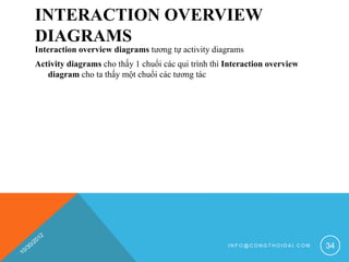 INTERACTION OVERVIEW
DIAGRAMS
Interaction overview diagrams tương tự activity diagrams
Activity diagrams cho thấy 1 chuổi các qui trình thì Interaction overview
   diagram cho ta thấy một chuổi các tương tác




                                                     INFO@CONGTHOIDAI.COM   34
 