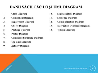 DANH SÁCH CÁC LOẠI UML DIAGRAM
1.   Class Diagram                 10.   State Machine Diagram
2.   Component Diagram             11.   Sequence Diagram
3.   Deployment Diagram            12.   Communication Diagram
4.   Object Diagram                13.   Interaction Overview Diagram
5.   Package Diagram               14.   Timing Diagram
6.   Profile Diagram
7.   Composite Structure Diagram
8.   Use Case Diagram
9.   Activity Diagram




                                              INFO@CONGTHOIDAI.COM      4
 
