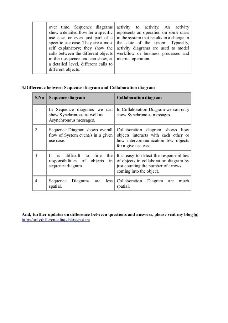 Sequence diagram vs activity diagram