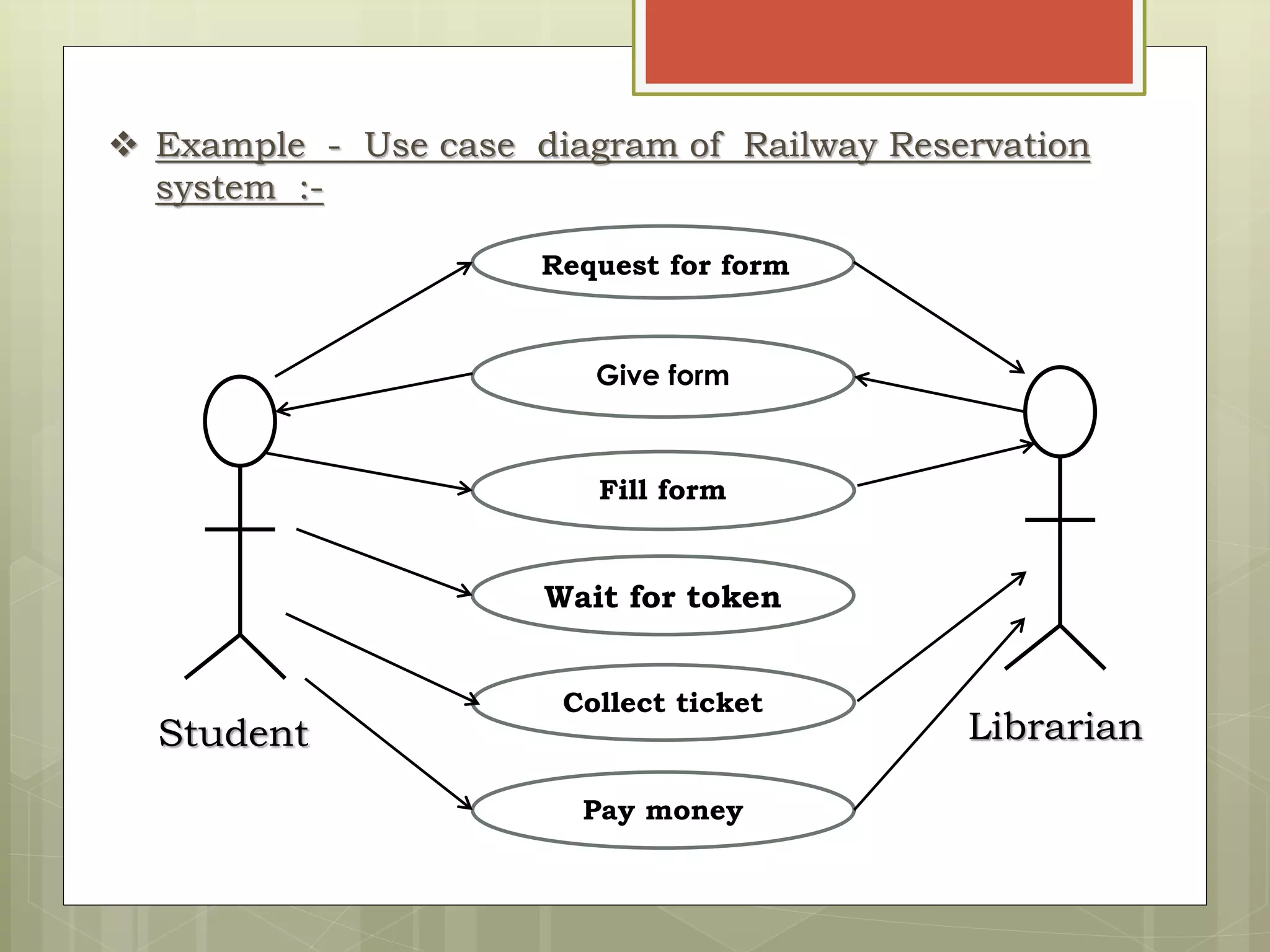  Example - Use case diagram of Railway Reservation
system :-
Student Librarian
Pay money
Request for form
Fill form
Collect ticket
Wait for token
Give form
 
