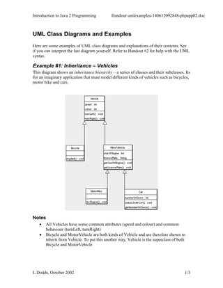 Introduction to Java 2 Programming Handout umlexamples-140612092848-phpapp02.doc
L.Dodds, October 2002 1/3
UML Class Diagrams and Examples
Here are some examples of UML class diagrams and explanations of their contents. See
if you can interpret the last diagram yourself. Refer to Handout #2 for help with the UML
syntax.
Example #1: Inheritance – Vehicles
This diagram shows an inheritance hierarchy – a series of classes and their subclasses. Its
for an imaginary application that must model different kinds of vehicles such as bicycles,
motor bike and cars.
Notes
 All Vehicles have some common attributes (speed and colour) and common
behaviour (turnLeft, turnRight)
 Bicycle and MotorVehicle are both kinds of Vehicle and are therefore shown to
inherit from Vehicle. To put this another way, Vehicle is the superclass of both
Bicycle and MotorVehicle
 
