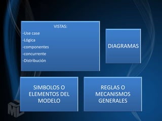 VISTAS:
-Use case
-Lógica
-componentes                 DIAGRAMAS
-concurrente
-Distribución




     SIMBOLOS O             REGLAS O
   ELEMENTOS DEL          MECANISMOS
       MODELO              GENERALES
 