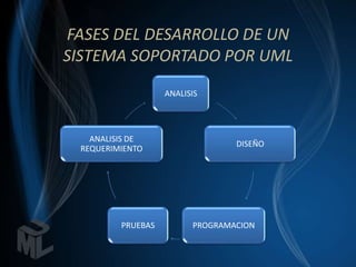 FASES DEL DESARROLLO DE UN
SISTEMA SOPORTADO POR UML
                   ANALISIS




   ANALISIS DE
                                 DISEÑO
 REQUERIMIENTO




         PRUEBAS         PROGRAMACION
 