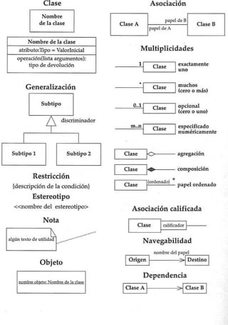 Clase
I
Nombre Idela clase
Nombre de la clase
atributo:1ipo = Valorlnicial
operadón(lista argumentos):
tipo de devolución
Generalización
Restricción
(descripción de la condición)
Estereotipo
<<nombre del estereotipo>
Nota
Objeto
I"m.«-Nom'«"!'"..·1
Asociación
Clase A I papeldeBI Clase B
papeldeA
L-_-----'
Multiplicidades
~ exactamente
~=o
~ muchos~
~(ceroomas)
~opcional
~ (cero o uno)
~espec;U;icado
~ numencamenle
~agregaci6n
~compOSiCión
I Clase I{OrdenadOI '" papel ordenado
Asociación calificada
Navegabilidad
nombtedelpa~
~
Dependencia
IClase A ~-_._- mm.?j Clase 8 I
 