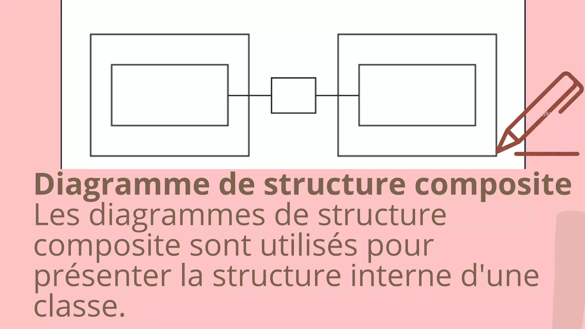 Diagramme de structure composite
Les diagrammes de structure
composite sont utilisés pour
présenter la structure interne d'une
classe.
 