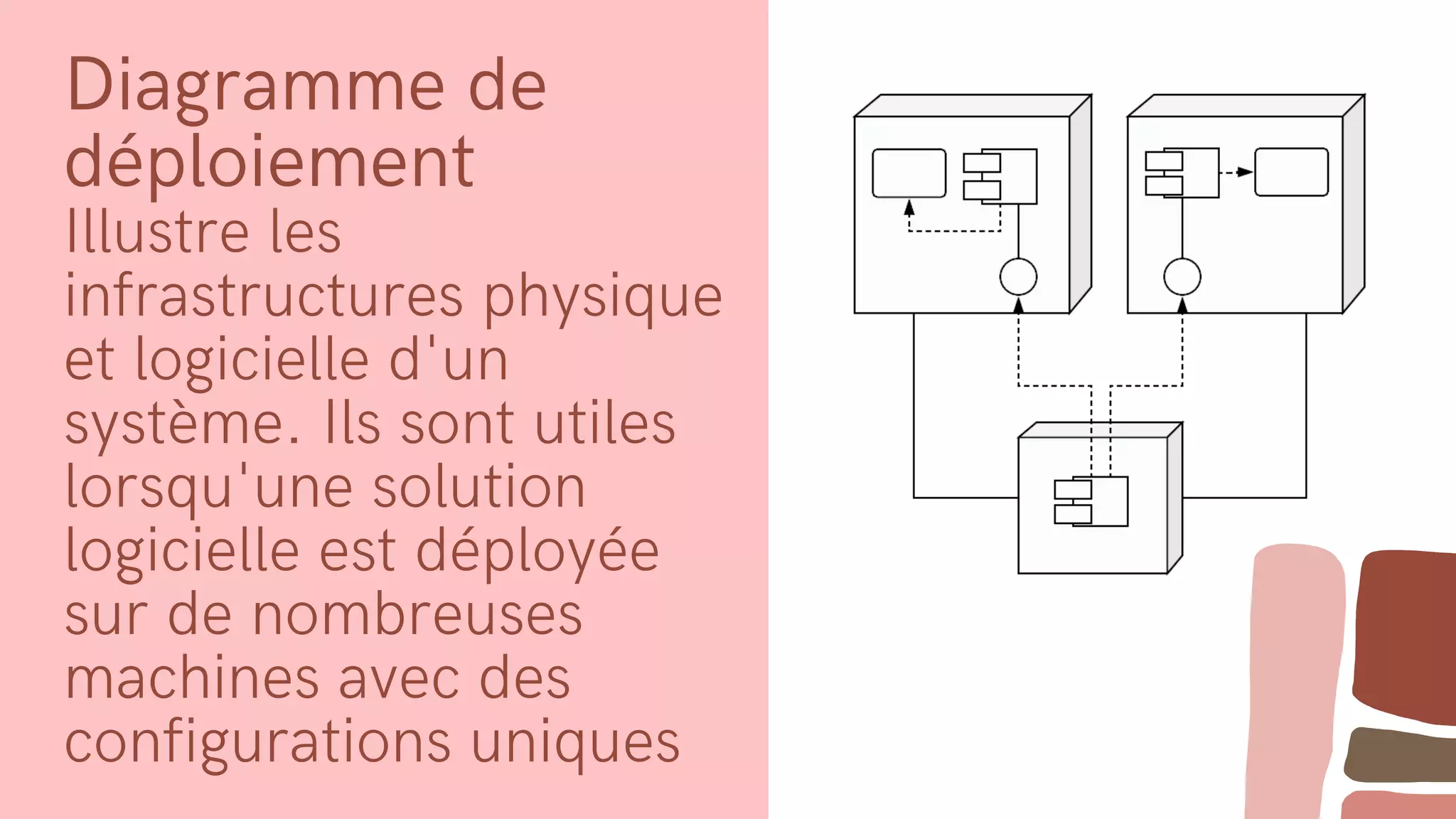 Diagramme de
déploiement
Illustre les
infrastructures physique
et logicielle d'un
système. Ils sont utiles
lorsqu'une solution
logicielle est déployée
sur de nombreuses
machines avec des
configurations uniques
 