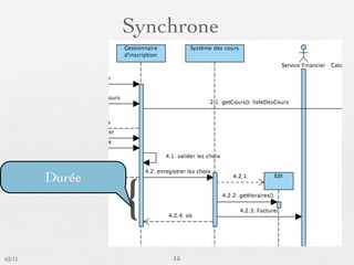 Synchrone




                {
        Durée




03/11               15
 