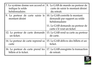 7. Le système donne son accord et 8. Le GAB de mande au porteur de
   indique le solde                  carte de saisir le montant désiré
   hebdomadaire.                     du retrait.
9. Le porteur de carte saisie le 10. Le GAB contrôle le montant
   montant désiré                   demandé par rapport au solde
                                    hebdomadaire
                                11. Le GAB demande au porteur de
                                   carte s’il veut un ticket
12. Le porteur de carte demande 13. Le GAB rend sa carte au porteur
    un ticket.                     de carte.

14. Le porteur de carte reprend sa 15. Le GAB délivre des billets et un
   carte                              ticket.

16. Le porteur de carte prend les 17. Le GAB enregistre la transaction
   billets et le ticket.             de retrait.
 