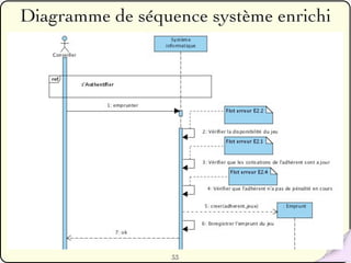 Diagramme de séquence système enrichi




                  33
 
