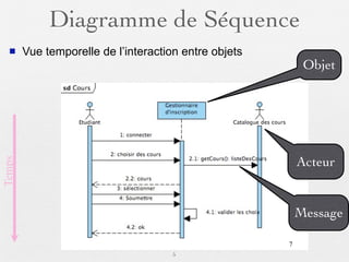 Diagramme de Séquence
       Vue temporelle de l’interaction entre objets
                                                            Objet




                                                           Acteur
Temps




                                                           Message

                                                       7
                                      5
 