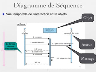 Diagramme de Séquence
        Vue temporelle de l’interaction entre objets
                                                             Objet




          Le temps                                          Acteur
Temps




          s'écoule
        verticalement



                                                            Message

                                                        7
                                       5
 