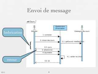 Envoi de message


   Imbrication


                 {
        retour


03/11                   8
 