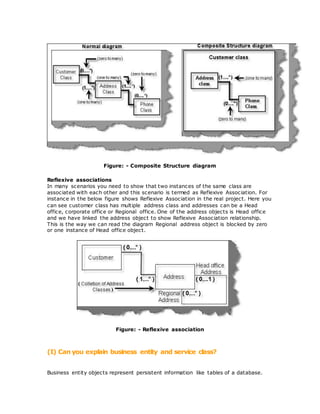 Figure: - Composite Structure diagram
Reflexive associations
In many scenarios you need to show that two instances of the same class are
associated with each other and this scenario is termed as Reflexive Association. For
instance in the below figure shows Reflexive Association in the real project. Here you
can see customer class has multiple address class and addresses can be a Head
office, corporate office or Regional office. One of the address objects is Head office
and we have linked the address object to show Reflexive Association relationship.
This is the way we can read the diagram Regional address object is blocked by zero
or one instance of Head office object.
Figure: - Reflexive association
(I) Can you explain business entity and service class?
Business entity objects represent persistent information like tables of a database.
 
