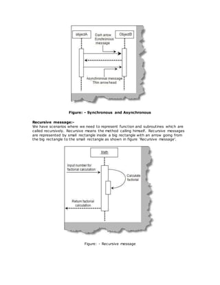 Figure: - Synchronous and Asynchronous
Recursive message:-
We have scenarios where we need to represent function and subroutines which are
called recursively. Recursive means the method calling himself. Recursive messages
are represented by small rectangle inside a big rectangle with an arrow going from
the big rectangle to the small rectangle as shown in figure ‘Recursive message’.
Figure: - Recursive message
 
