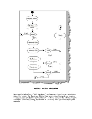 Figure: - Without Swimlanes
Now see the below figure ‘With Swimlanes’ we have partitioned the activity to the
respective objects like Customer, Stock, Order processing, Payment and Invoice.
These partitions are termed as ‘Swimlanes’ , so if you feel that the activity diagram
is complex think about using ‘Swimlanes’ it can really make your activity diagram
readable.
 