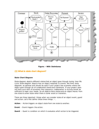 Figure: - With Swimlanes
(I) What is state chart diagram?
State Chart Diagram
State diagram depicts different states that an object goes through during their life
cycle. State diagram depicts how an object responds to events. We think state
diagrams as optional and should be used if your project has scenarios where the
object goes through lot of complicated states and transitions. If your project does
not have such kind of scenarios then sequence, collaboration or activity would be
sufficient to meet your needs. So all objects have states and an object moves from
one state to other state when there is some event or transition.
There are three important things when we consider state of an object event, guard
and action. Let’s first define these three things: - .
Action: - Action triggers an object state from one state to another.
Event: - Event triggers the action.
Guard: - Guard is condition on which it evaluates which action to be triggered.
 