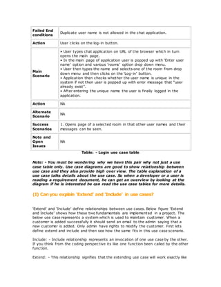 Table: - Login use case table
Note: - You must be wondering why we have this pair why not just a use
case table only. Use case diagrams are good to show relationship between
use case and they also provide high over view. The table explanation of a
use case talks details about the use case. So when a developer or a user is
reading a requirement document, he can get an overview by looking at the
diagram if he is interested he can read the use case tables for more details.
(I) Can you explain ‘Extend’ and ‘Include’ in use cases?
‘Extend’ and ‘Include’ define relationships between use cases. Below figure ‘Extend
and Include’ shows how these two fundamentals are implemented in a project. The
below use case represents a system which is used to maintain customer. When a
customer is added successfully it should send an email to the admin saying that a
new customer is added. Only admin have rights to modify the customer. First lets
define extend and include and then see how the same fits in this use case scenario.
Include: - Include relationship represents an invocation of one use case by the other.
If you think from the coding perspective its like one function been called by the other
function.
Extend: - This relationship signifies that the extending use case will work exactly like
Failed End
conditions
Duplicate user name is not allowed in the chat application.
Action User clicks on the log-in button.
Main
Scenario
• User types chat application on URL of the browser which in turn
opens the main page.
• In the main page of application user is popped up with ‘Enter user
name’ option and various ‘rooms’ option drop down menu.
• User then types the name and selects one of the room from drop
down menu and then clicks on the ‘Log-in’ button.
• Application then checks whether the user name is unique in the
system if not then user is popped up with error message that “user
already exist”.
• After entering the unique name the user is finally logged in the
application.
Action NA
Alternate
Scenario
NA
Success
Scenarios
1. Opens page of a selected room in that other user names and their
messages can be seen.
Note and
Open
Issues
NA
 