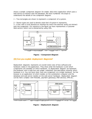 shows a sample component diagram for simple data entry application which uses a
web service to interact with the database. We have numbered the steps to
understand the details of the component diagram.
1 – Two rectangles are shown to represent a component of a system.
2 – Stereo types are used to denote what kind of system it represents.
3 – A line with a circle denotes an interface by which the external world can interact
with the component. For instance in the figure we have represented a ‘Customer
Web service’ which can is interacted by using XML.
Figure: - Component Diagram
(B) Can you explain deployment diagrams?
Deployment diagrams represents an overall static view of how software and
hardware nodes in the application. They show what the hardware is and which
components are installed on which hardware. In deployment diagram we represent
the hardware with a solid box and simple underlined text description showing which
hardware is it. You can have more than one component on a single hardware. So the
browser is an application UI which resides on the workstation computer and the
database and web server resides on the web server hardware. Deployment diagram
can be more complex with firewalls, payment gateways, PDA devices, VPN etc.
Figure: - Deployment diagram
 