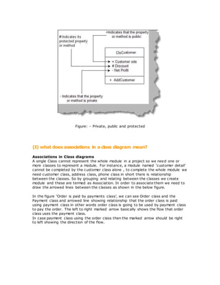 Figure: - Private, public and protected
(I) what does associations in a class diagram mean?
Associations in Class diagrams
A single Class cannot represent the whole module in a project so we need one or
more classes to represent a module. For instance, a module named ‘customer detail’
cannot be completed by the customer class alone , to complete the whole module we
need customer class, address class, phone class in short there is relationship
between the classes. So by grouping and relating between the classes we create
module and these are termed as Association. In order to associate them we need to
draw the arrowed lines between the classes as shown in the below figure.
In the figure ‘Order is paid by payments class’, we can see Order class and the
Payment class and arrowed line showing relationship that the order class is paid
using payment class in other words order class is going to be used by payment class
to pay the order. The left to right marked arrow basically shows the flow that order
class uses the payment class.
In case payment class using the order class then the marked arrow should be right
to left showing the direction of the flow.
 