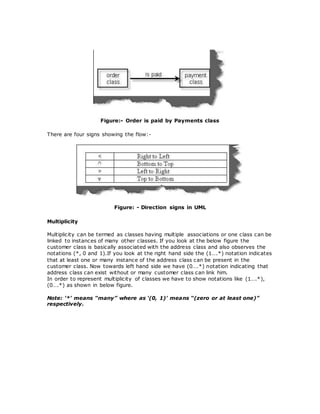 Figure:- Order is paid by Payments class
There are four signs showing the flow:-
Figure: - Direction signs in UML
Multiplicity
Multiplicity can be termed as classes having multiple associations or one class can be
linked to instances of many other classes. If you look at the below figure the
customer class is basically associated with the address class and also observes the
notations (*, 0 and 1).If you look at the right hand side the (1….*) notation indicates
that at least one or many instance of the address class can be present in the
customer class. Now towards left hand side we have (0….*) notation indicating that
address class can exist without or many customer class can link him.
In order to represent multiplicity of classes we have to show notations like (1….*),
(0….*) as shown in below figure.
Note: ‘*’ means “many” where as ‘(0, 1)’ means “(zero or at least one)”
respectively.
 