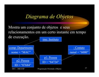 DCC – IME/USP Programação Orientada a Objetos 37
Diagrama de Objetos
Mostra um conjunto de objetos e seus
relacionamentos em um certo instante em tempo
de execução.
ime: Instituto
comp: Departmento
nome = “MAC”
p1: Pessoa
ID = “84724”
: Contato
ramal = “6000”
p2: Pessoa
ID = “87684”
 