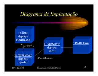 DCC – IME/USP Programação Orientada a Objetos 43
Diagrama de Implantação
: Client
deploys
mozilla.exe
w: WebServer
deploys
apache
a: AppServer
deploys
JBoss
: RAID farm
« HTTP »
«Fast Ethernet»
1
*
 