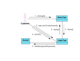 DCC – IME/USP Programação Orientada a Objetos 60
 