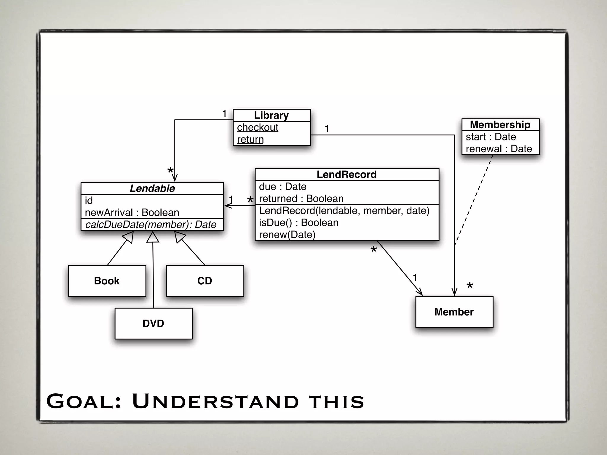 1           Library
                                      checkout         1                             Membership
                                      return                                        start : Date
                                                                                    renewal : Date

                  *                        due : Date
                                                      LendRecord
          Lendable
                                  1        returned : Boolean
  id
  newArrival : Boolean                 *   LendRecord(lendable, member, date)
  calcDueDate(member): Date                isDue() : Boolean
                                           renew(Date)

                                                                 *
   Book                CD                                                1
                                                                                    *
                                                                                Member
            DVD




Goal: Understand this
 