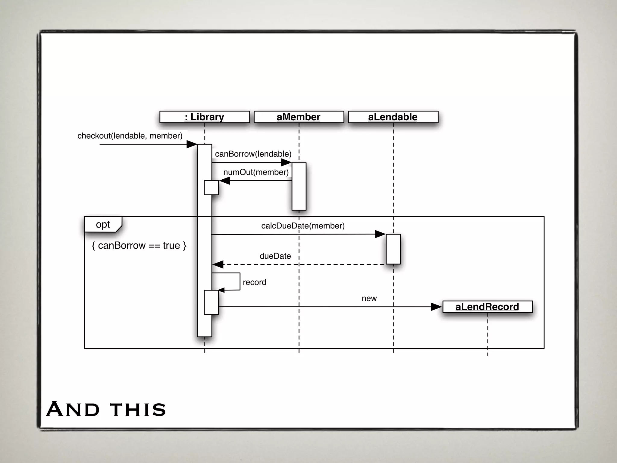 : Library            aMember            aLendable
  checkout(lendable, member)

                                     canBorrow(lendable)

                                       numOut(member)




      opt                                       calcDueDate(member)

     { canBorrow == true }
                                                dueDate


                                           record
                                                                      new
                                                                                   aLendRecord




And this
 