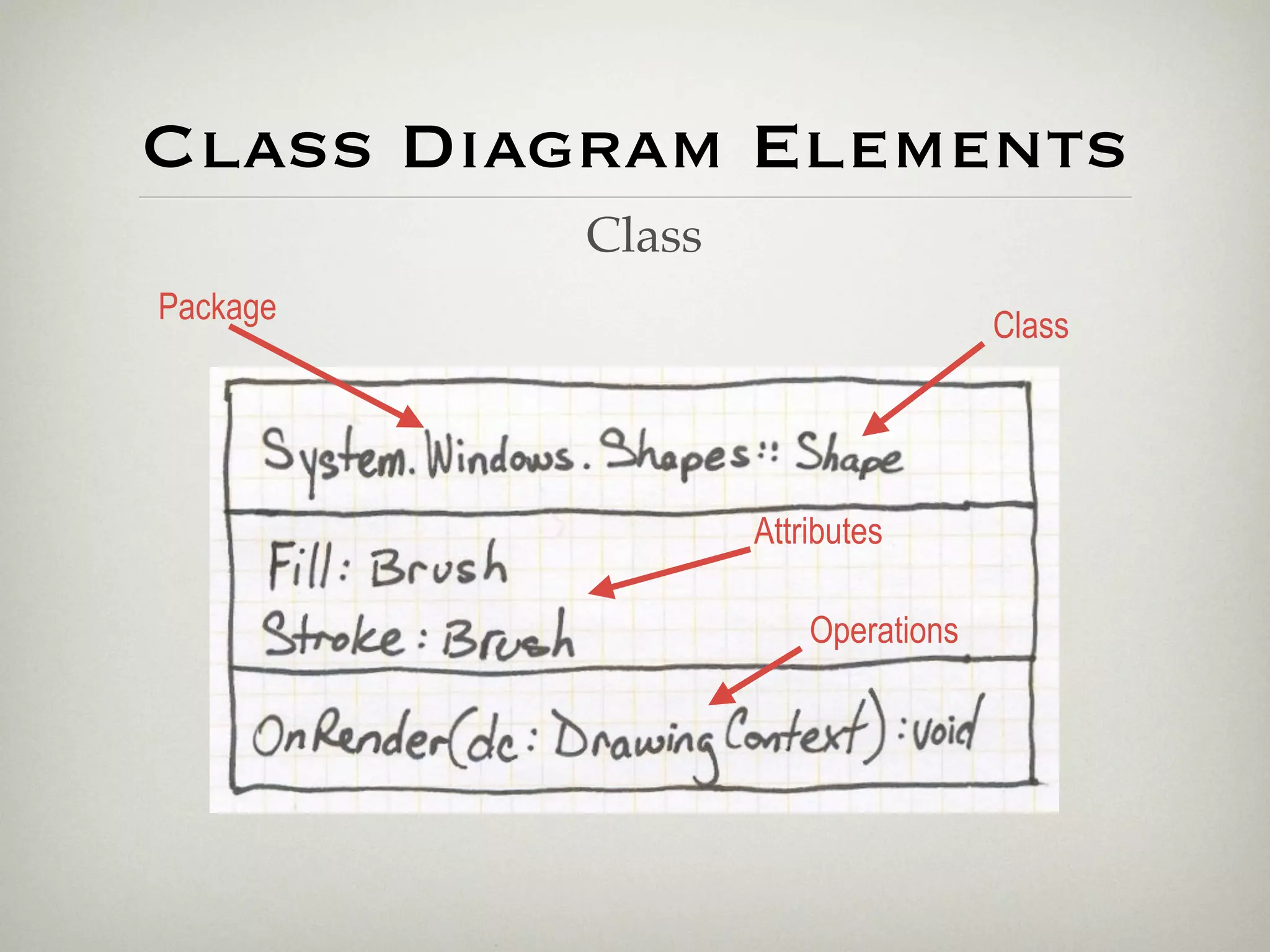 Class Diagram Elements
          Class
Package                            Class




                  Attributes

                      Operations
 