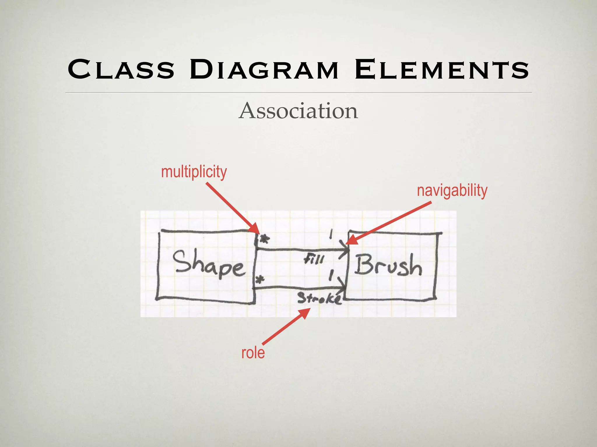 Class Diagram Elements
                   Association

    multiplicity
                                 navigability




                   role
 