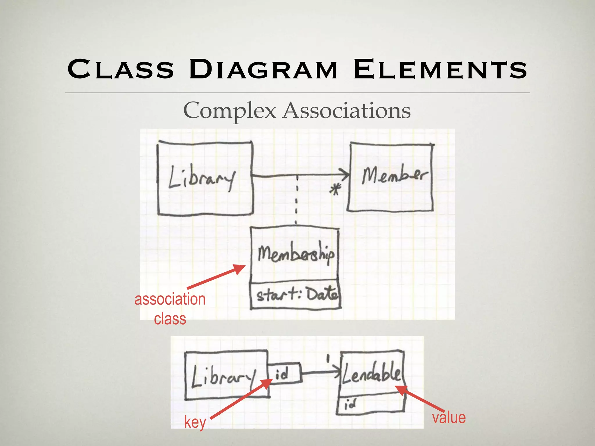 Class Diagram Elements
          Complex Associations




   association
      class




          key                    value
 