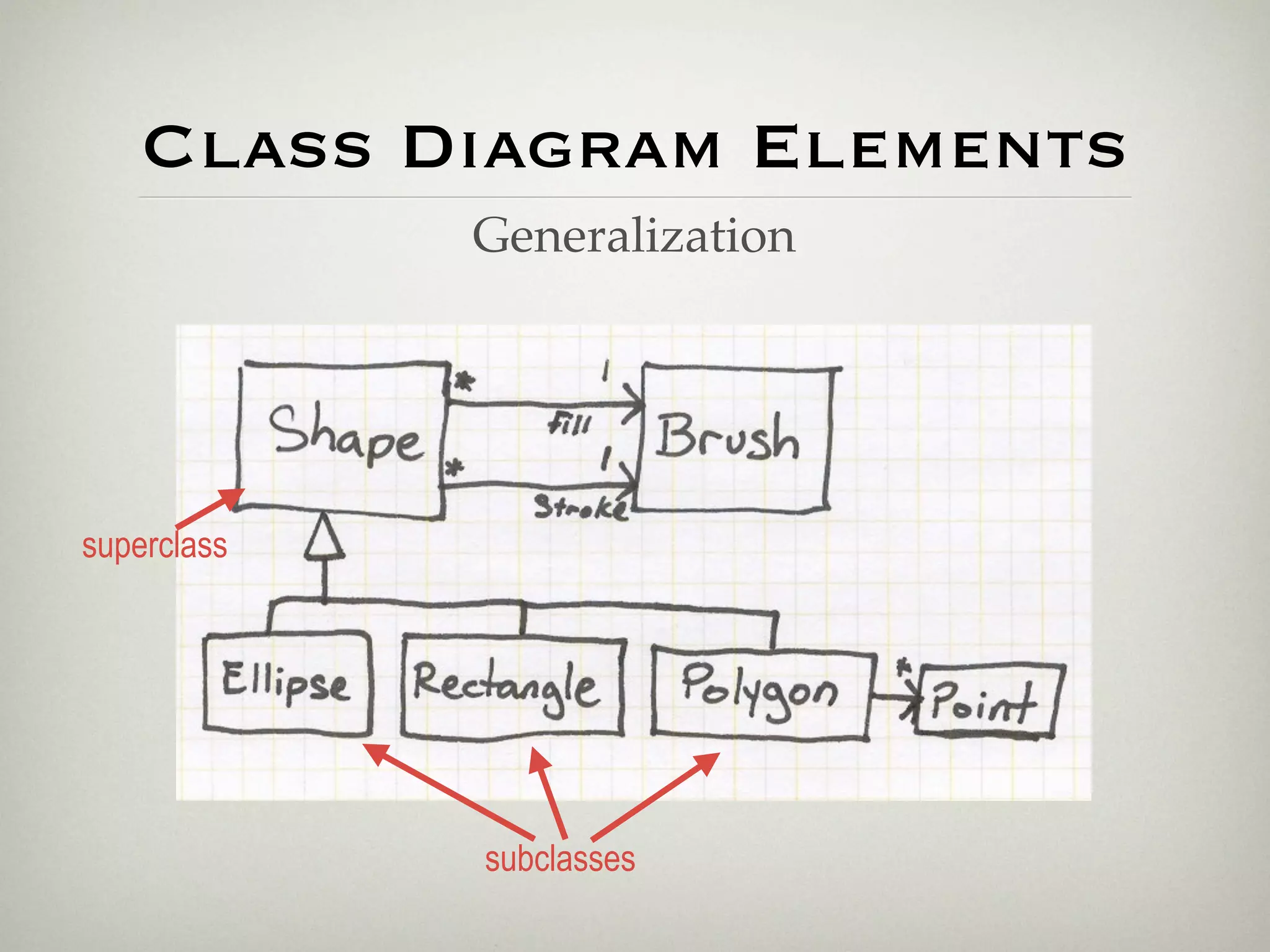 Class Diagram Elements
             Generalization




superclass




             subclasses
 