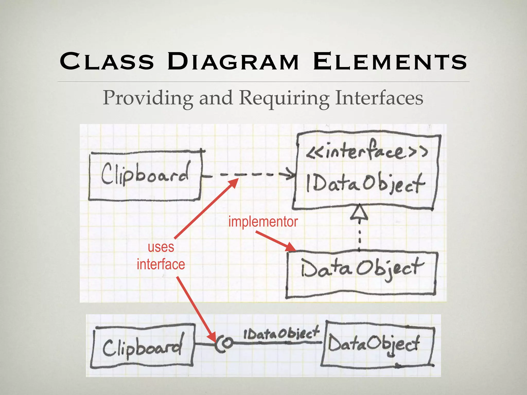 Class Diagram Elements
  Providing and Requiring Interfaces




                 implementor
       uses
     interface
 