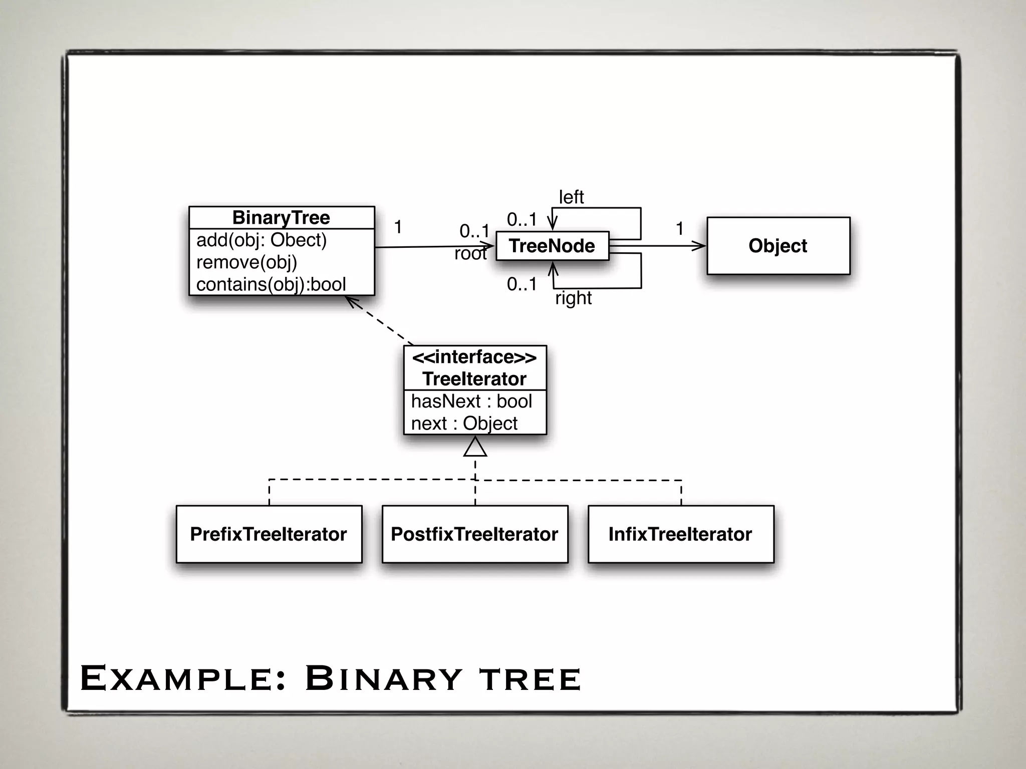 left
        BinaryTree       1             0..1
                                  0..1                       1
    add(obj: Obect)
    remove(obj)                  root TreeNode                       Object

    contains(obj):bool                 0..1
                                              right


                             <<interface>>
                              TreeIterator
                             hasNext : bool
                             next : Object




    PreﬁxTreeIterator    PostﬁxTreeIterator           InﬁxTreeIterator




Example: Binary tree
 