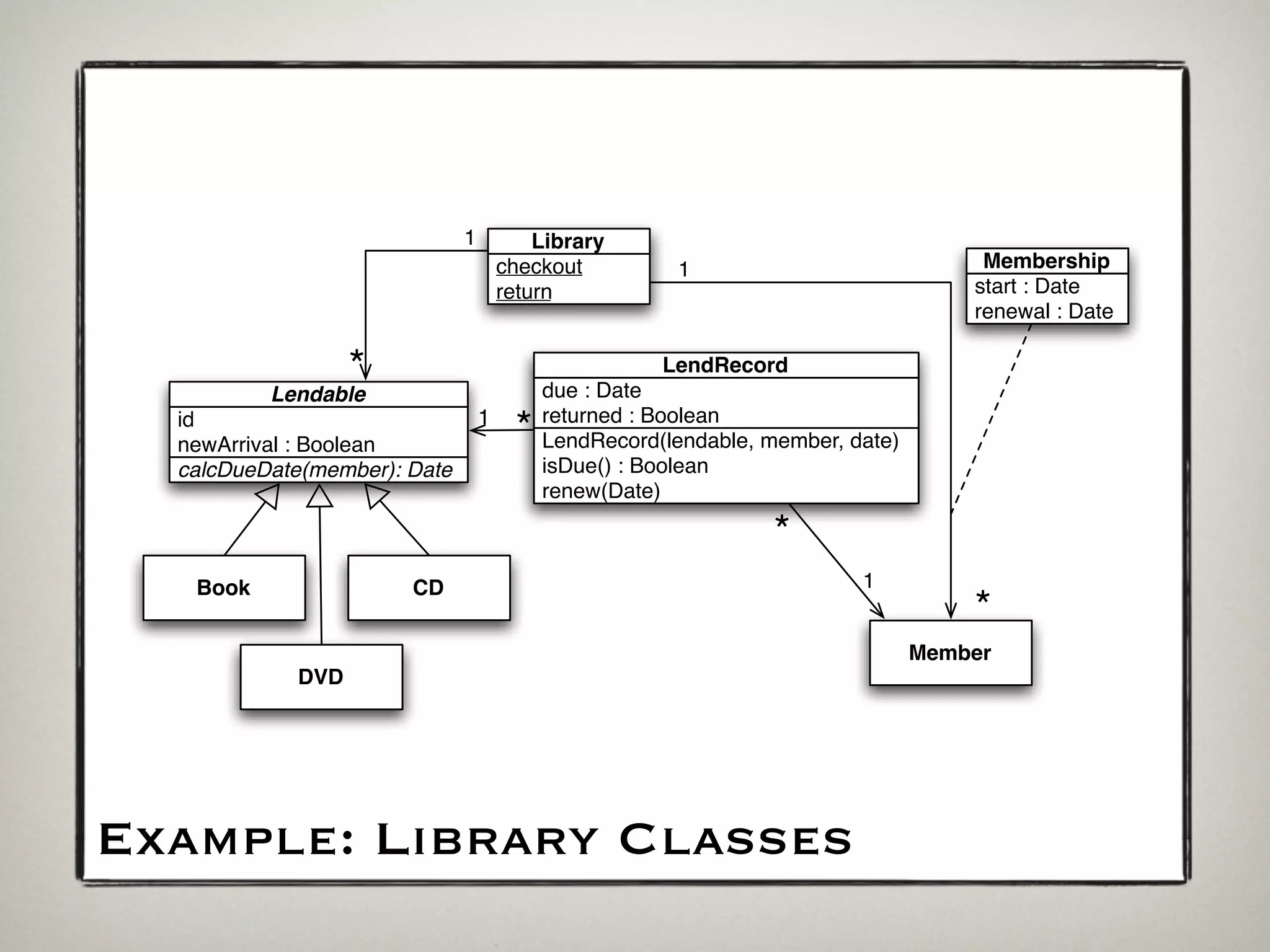 1           Library
                                      checkout         1                             Membership
                                      return                                        start : Date
                                                                                    renewal : Date

                  *                        due : Date
                                                      LendRecord
          Lendable
                                  1        returned : Boolean
  id
  newArrival : Boolean                 *   LendRecord(lendable, member, date)
  calcDueDate(member): Date                isDue() : Boolean
                                           renew(Date)

                                                                 *
   Book                CD                                                1
                                                                                    *
                                                                                Member
            DVD




Example: Library Classes
 