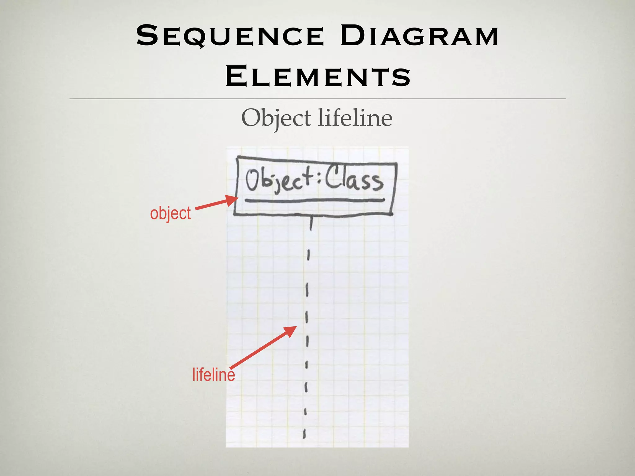 Sequence Diagram
    Elements
                    Object lifeline


object




         lifeline
 