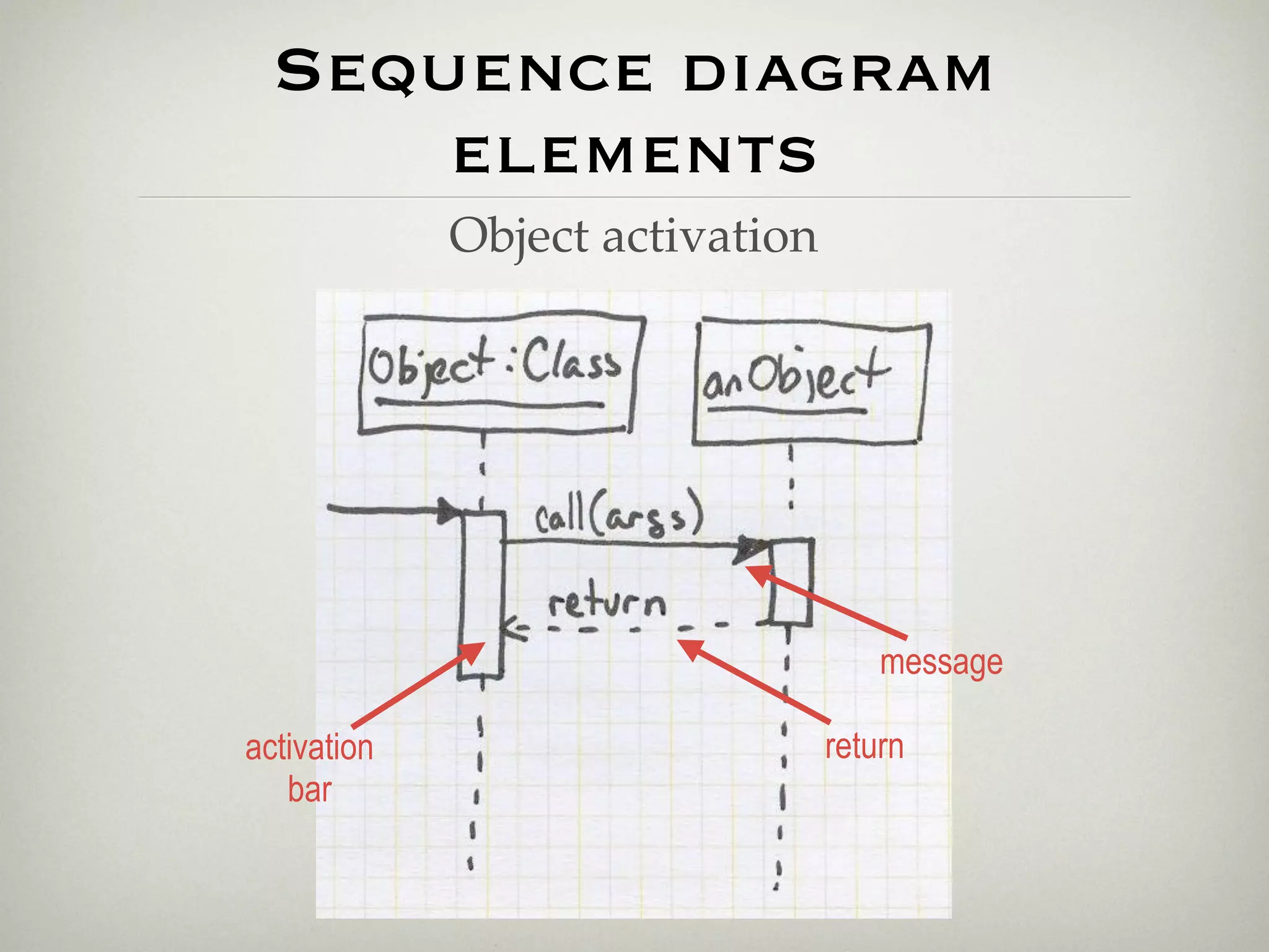 Sequence diagram
      elements
             Object activation




                                     message

activation                       return
   bar
 