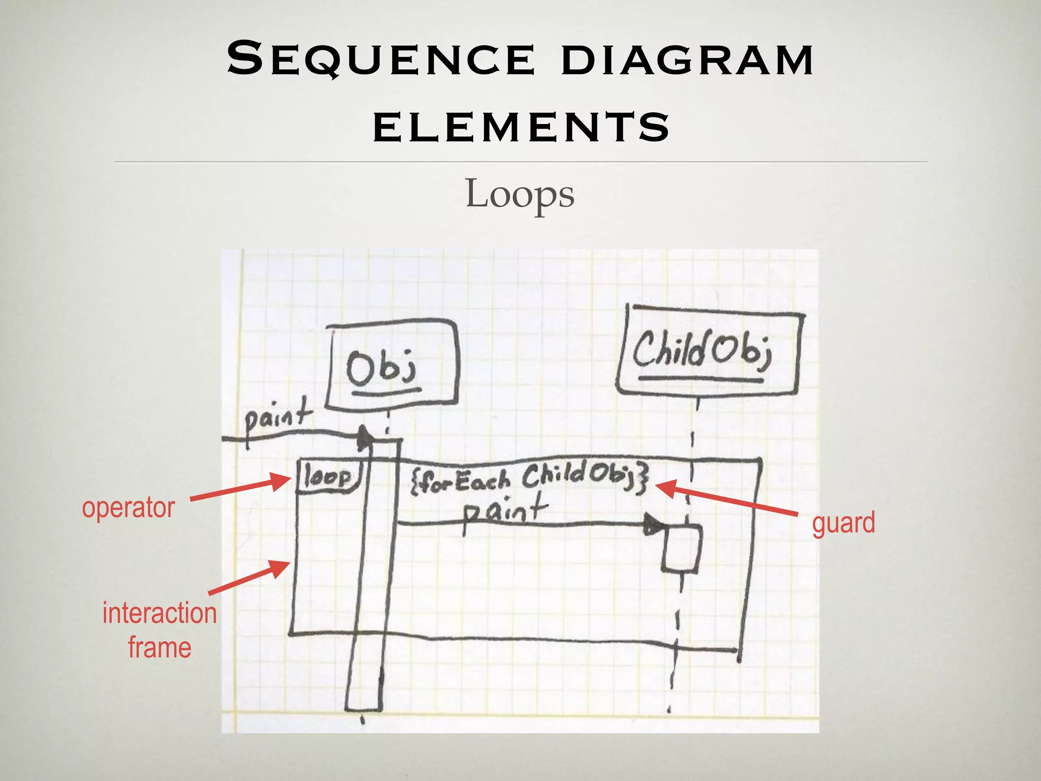 Sequence diagram
                   elements
                     Loops




operator                      guard

 interaction
    frame
 