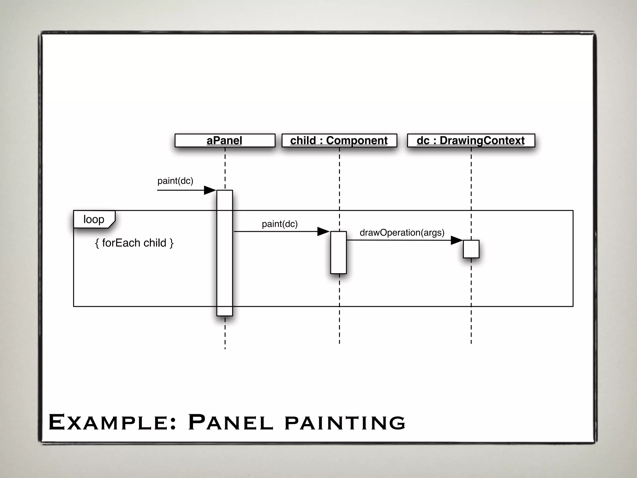 aPanel          child : Component       dc : DrawingContext


                 paint(dc)



  loop                                paint(dc)
                                                         drawOperation(args)
    { forEach child }




Example: Panel painting
 