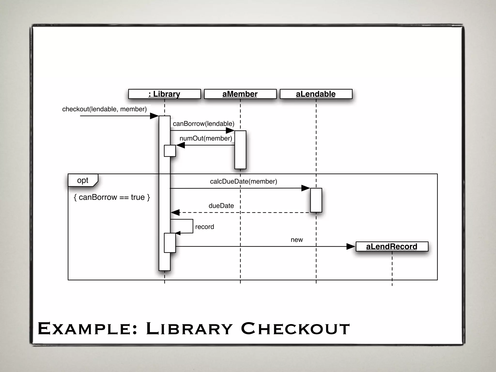 : Library            aMember            aLendable
  checkout(lendable, member)

                                     canBorrow(lendable)

                                       numOut(member)




      opt                                       calcDueDate(member)

     { canBorrow == true }
                                                dueDate


                                           record
                                                                      new
                                                                                   aLendRecord




Example: Library Checkout
 