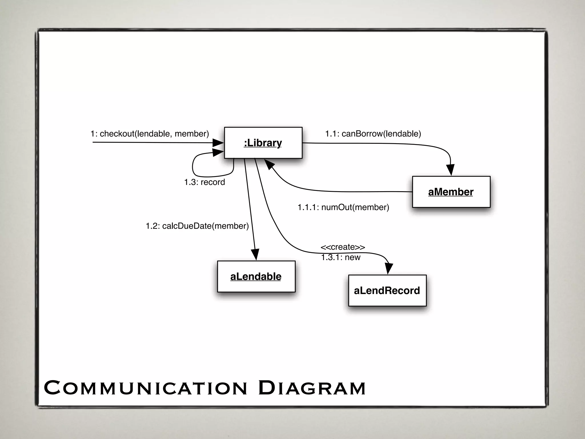 1: checkout(lendable, member)                          1.1: canBorrow(lendable)
                                         :Library


                         1.3: record
                                                                                     aMember
                                                    1.1.1: numOut(member)

                1.2: calcDueDate(member)

                                                         <<create>>
                                                         1.3.1: new

                                       aLendable
                                                                 aLendRecord




Communication Diagram
 