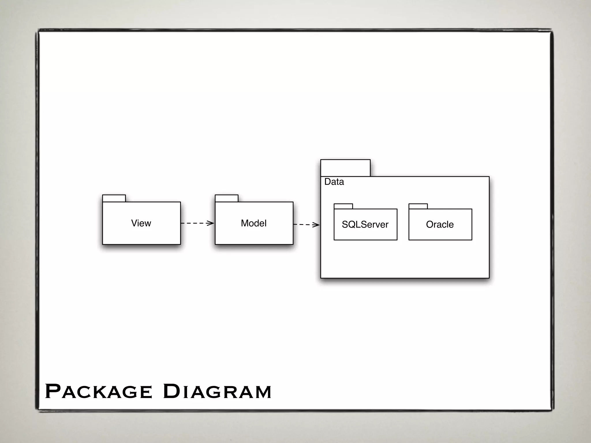 Data



     View   Model      SQLServer   Oracle




Package Diagram
 