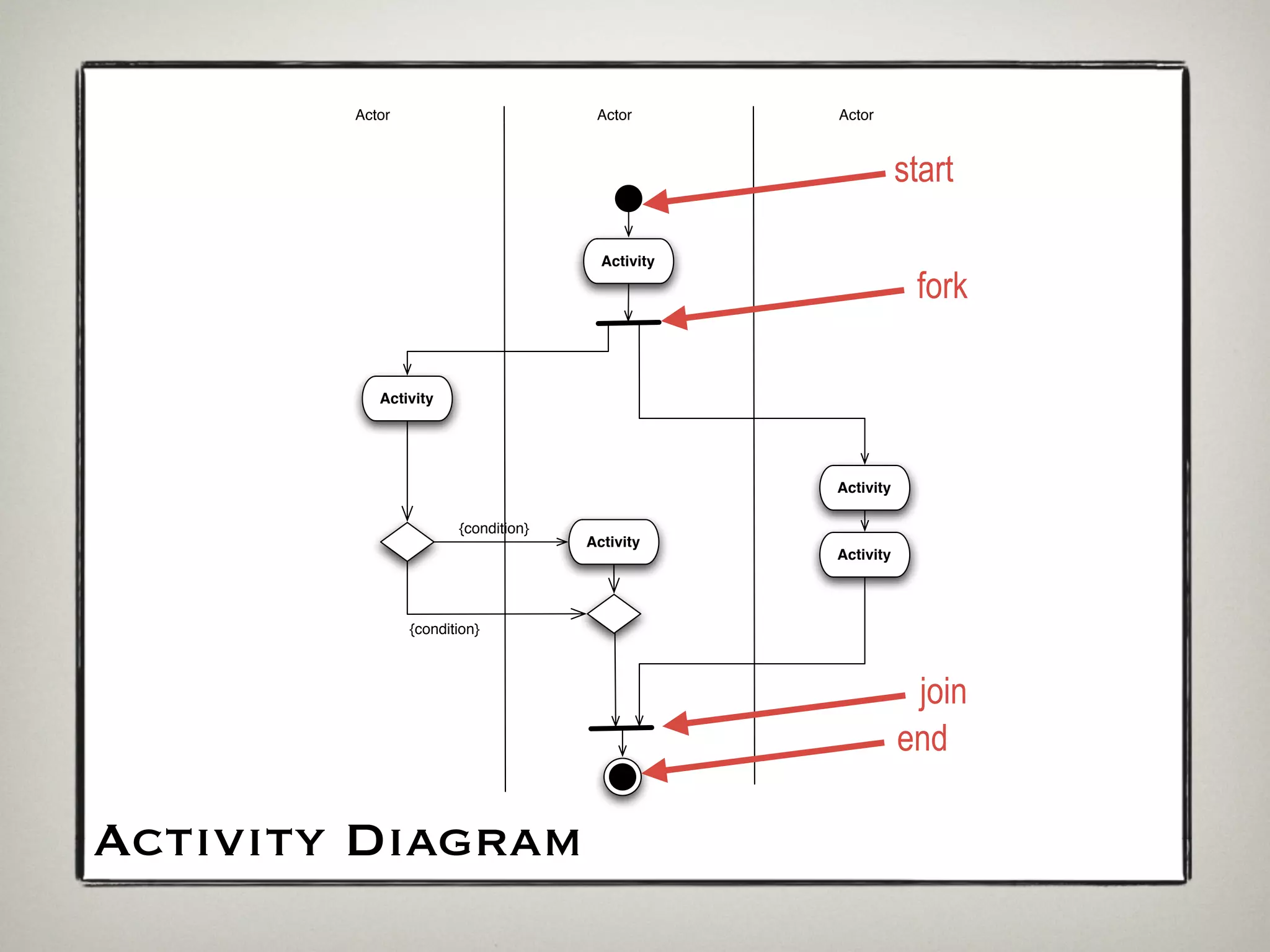 Actor                         Actor       Actor



                                                             start

                                       Activity

                                                              fork

           Activity




                                                  Activity

                       {condition}
                                     Activity
                                                  Activity




                {condition}



                                                              join
                                                             end

Activity Diagram
 