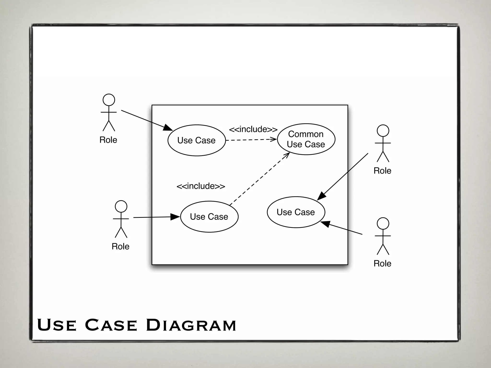 <<include>>
                                          Common
     Role     Use Case                    Use Case


                                                     Role
              <<include>>

                                      Use Case
                Use Case


       Role
                                                     Role




Use Case Diagram
 