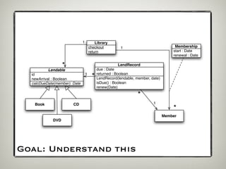 1           Library
                                      checkout         1                             Membership
                                      return                                        start : Date
                                                                                    renewal : Date

                  *                        due : Date
                                                      LendRecord
          Lendable
                                  1        returned : Boolean
  id
  newArrival : Boolean                 *   LendRecord(lendable, member, date)
  calcDueDate(member): Date                isDue() : Boolean
                                           renew(Date)

                                                                 *
   Book                CD                                                1
                                                                                    *
                                                                                Member
            DVD




Goal: Understand this
 