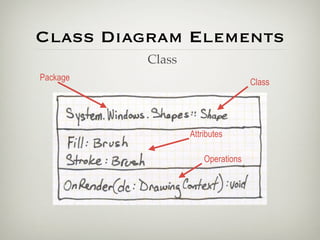 Class Diagram Elements
          Class
Package                            Class




                  Attributes

                      Operations
 