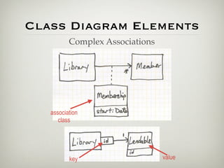 Class Diagram Elements
          Complex Associations




   association
      class




          key                    value
 