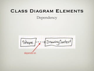 Class Diagram Elements
                 Dependency




    depends on
 